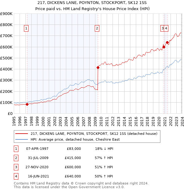 217, DICKENS LANE, POYNTON, STOCKPORT, SK12 1SS: Price paid vs HM Land Registry's House Price Index