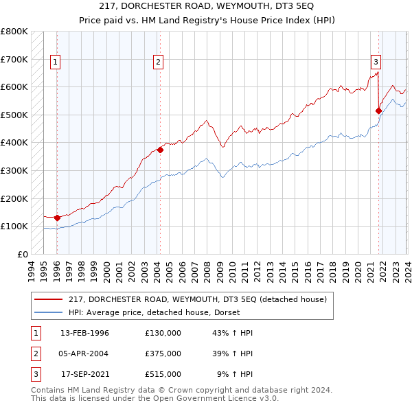 217, DORCHESTER ROAD, WEYMOUTH, DT3 5EQ: Price paid vs HM Land Registry's House Price Index