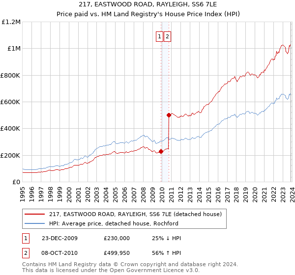 217, EASTWOOD ROAD, RAYLEIGH, SS6 7LE: Price paid vs HM Land Registry's House Price Index