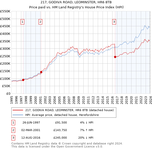 217, GODIVA ROAD, LEOMINSTER, HR6 8TB: Price paid vs HM Land Registry's House Price Index