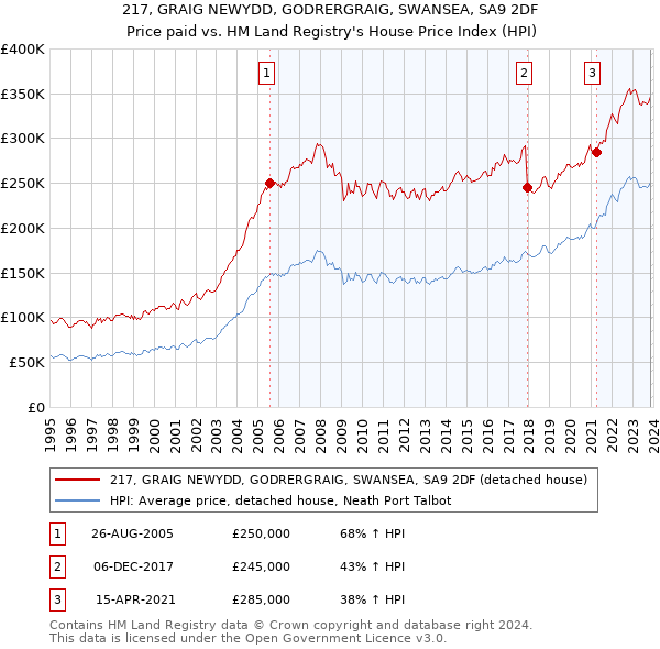 217, GRAIG NEWYDD, GODRERGRAIG, SWANSEA, SA9 2DF: Price paid vs HM Land Registry's House Price Index