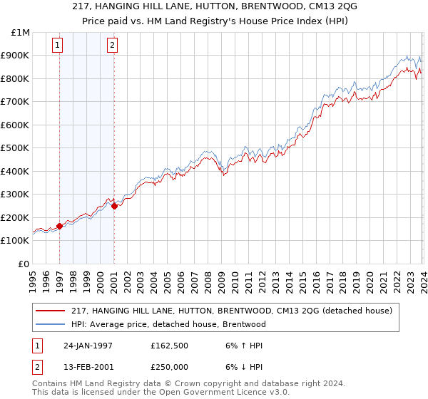217, HANGING HILL LANE, HUTTON, BRENTWOOD, CM13 2QG: Price paid vs HM Land Registry's House Price Index