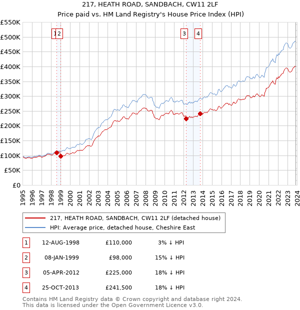 217, HEATH ROAD, SANDBACH, CW11 2LF: Price paid vs HM Land Registry's House Price Index