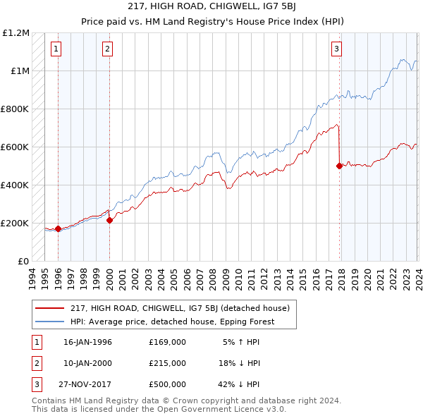 217, HIGH ROAD, CHIGWELL, IG7 5BJ: Price paid vs HM Land Registry's House Price Index