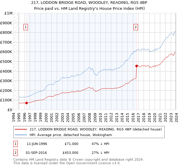 217, LODDON BRIDGE ROAD, WOODLEY, READING, RG5 4BP: Price paid vs HM Land Registry's House Price Index