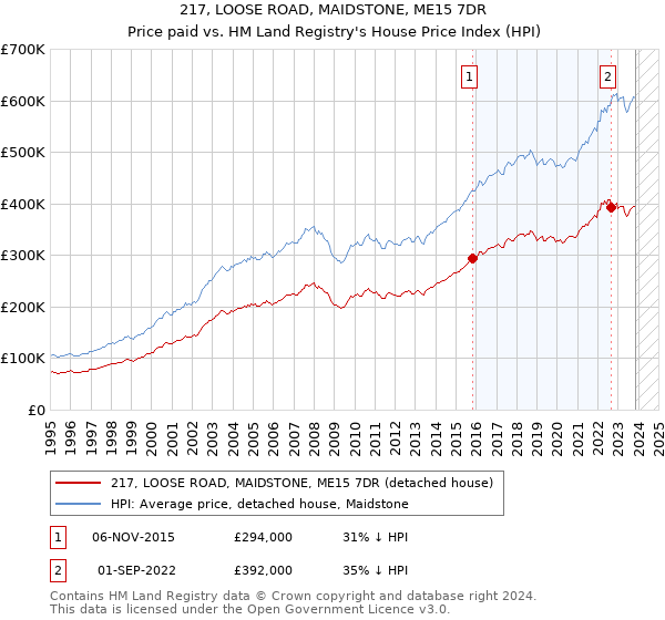 217, LOOSE ROAD, MAIDSTONE, ME15 7DR: Price paid vs HM Land Registry's House Price Index