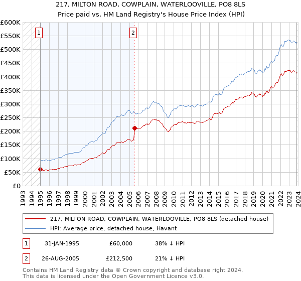 217, MILTON ROAD, COWPLAIN, WATERLOOVILLE, PO8 8LS: Price paid vs HM Land Registry's House Price Index