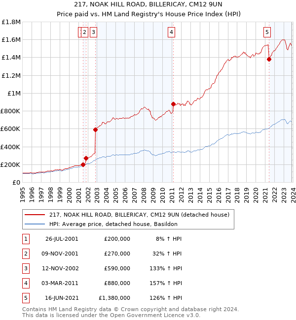 217, NOAK HILL ROAD, BILLERICAY, CM12 9UN: Price paid vs HM Land Registry's House Price Index
