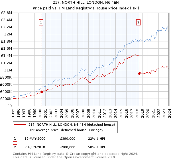 217, NORTH HILL, LONDON, N6 4EH: Price paid vs HM Land Registry's House Price Index
