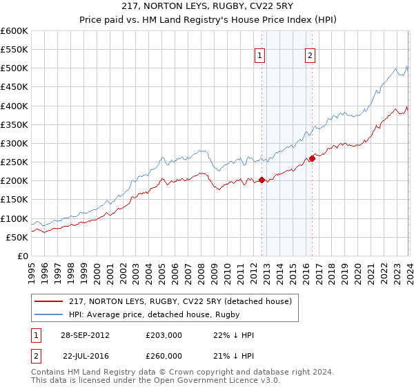 217, NORTON LEYS, RUGBY, CV22 5RY: Price paid vs HM Land Registry's House Price Index