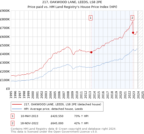 217, OAKWOOD LANE, LEEDS, LS8 2PE: Price paid vs HM Land Registry's House Price Index
