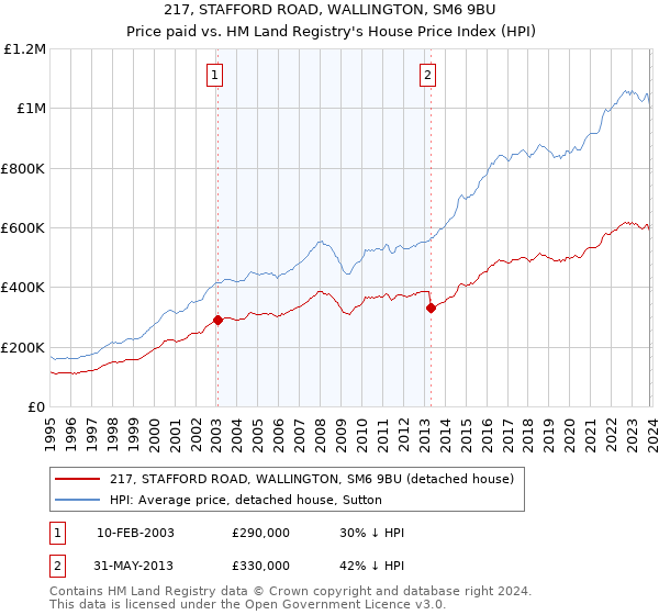 217, STAFFORD ROAD, WALLINGTON, SM6 9BU: Price paid vs HM Land Registry's House Price Index