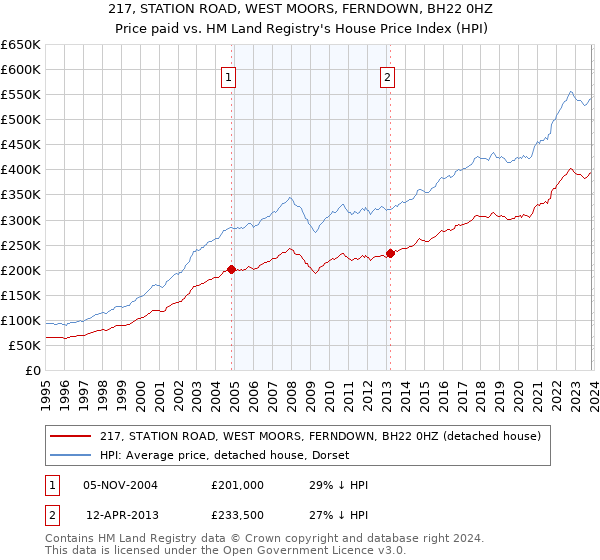217, STATION ROAD, WEST MOORS, FERNDOWN, BH22 0HZ: Price paid vs HM Land Registry's House Price Index