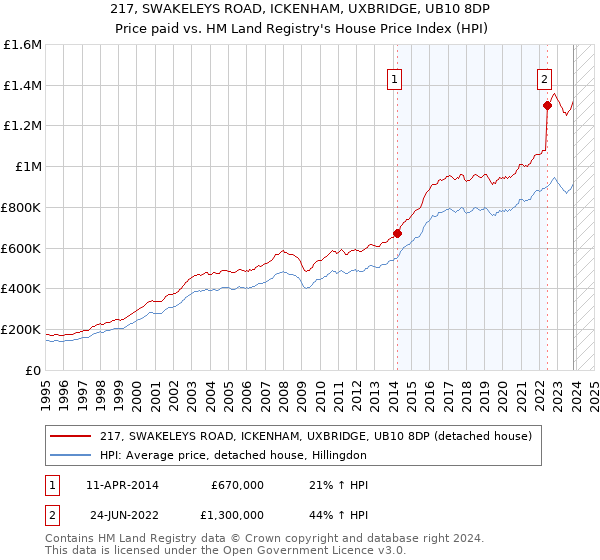 217, SWAKELEYS ROAD, ICKENHAM, UXBRIDGE, UB10 8DP: Price paid vs HM Land Registry's House Price Index