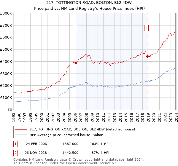 217, TOTTINGTON ROAD, BOLTON, BL2 4DW: Price paid vs HM Land Registry's House Price Index