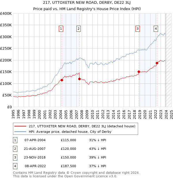 217, UTTOXETER NEW ROAD, DERBY, DE22 3LJ: Price paid vs HM Land Registry's House Price Index