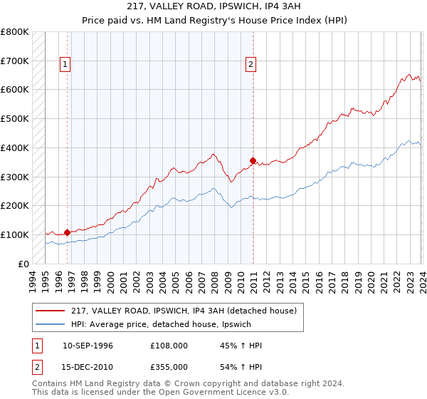 217, VALLEY ROAD, IPSWICH, IP4 3AH: Price paid vs HM Land Registry's House Price Index