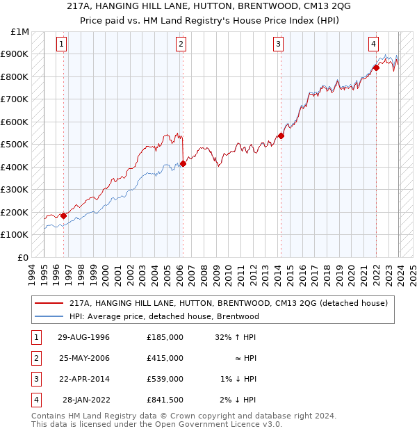 217A, HANGING HILL LANE, HUTTON, BRENTWOOD, CM13 2QG: Price paid vs HM Land Registry's House Price Index