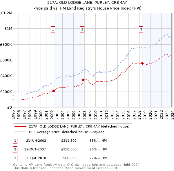 217A, OLD LODGE LANE, PURLEY, CR8 4AY: Price paid vs HM Land Registry's House Price Index