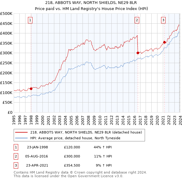 218, ABBOTS WAY, NORTH SHIELDS, NE29 8LR: Price paid vs HM Land Registry's House Price Index