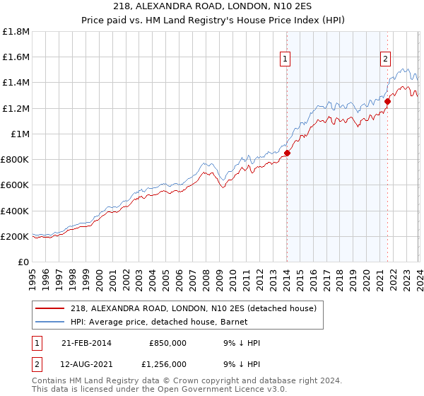 218, ALEXANDRA ROAD, LONDON, N10 2ES: Price paid vs HM Land Registry's House Price Index