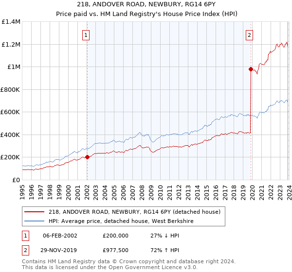 218, ANDOVER ROAD, NEWBURY, RG14 6PY: Price paid vs HM Land Registry's House Price Index