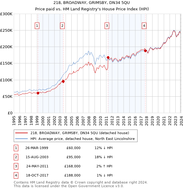 218, BROADWAY, GRIMSBY, DN34 5QU: Price paid vs HM Land Registry's House Price Index