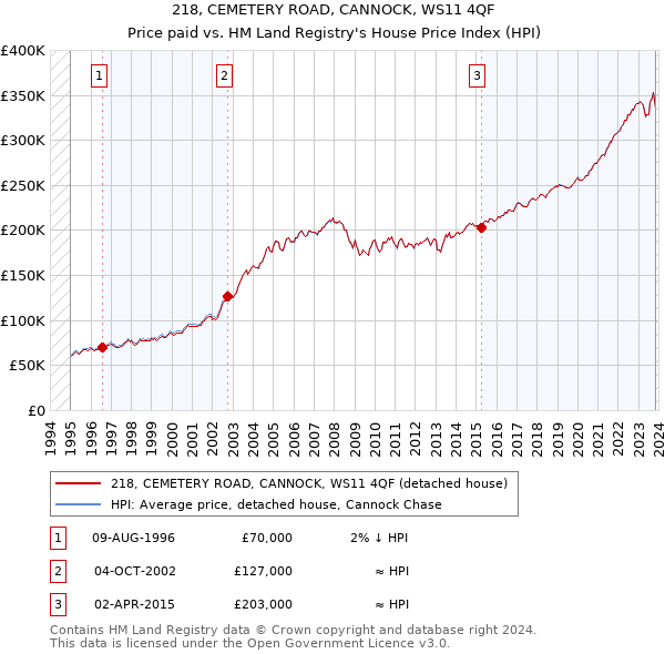218, CEMETERY ROAD, CANNOCK, WS11 4QF: Price paid vs HM Land Registry's House Price Index