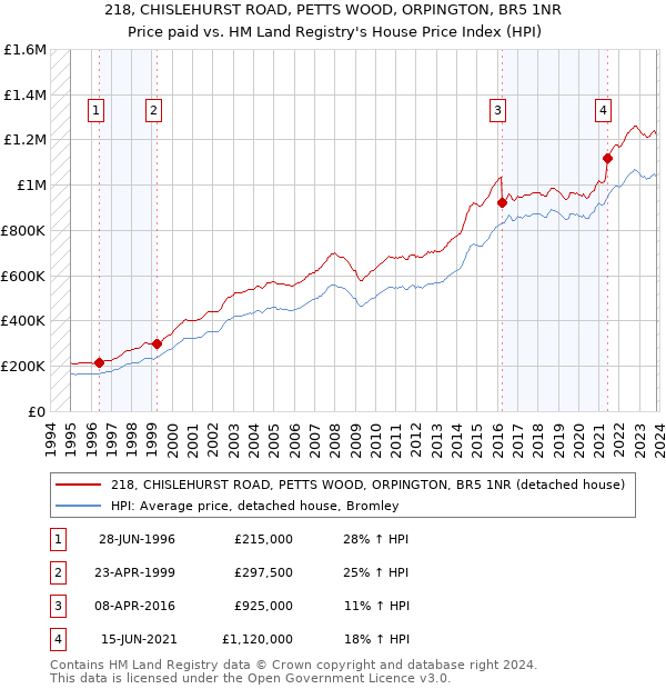 218, CHISLEHURST ROAD, PETTS WOOD, ORPINGTON, BR5 1NR: Price paid vs HM Land Registry's House Price Index