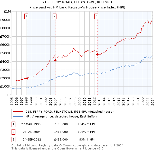 218, FERRY ROAD, FELIXSTOWE, IP11 9RU: Price paid vs HM Land Registry's House Price Index