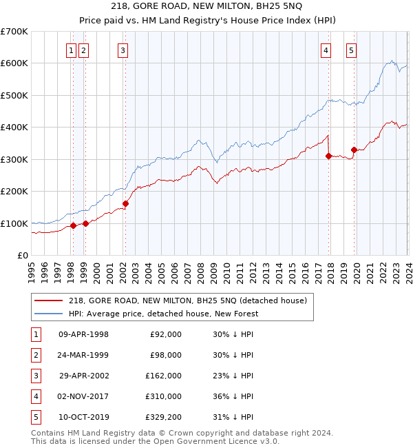 218, GORE ROAD, NEW MILTON, BH25 5NQ: Price paid vs HM Land Registry's House Price Index