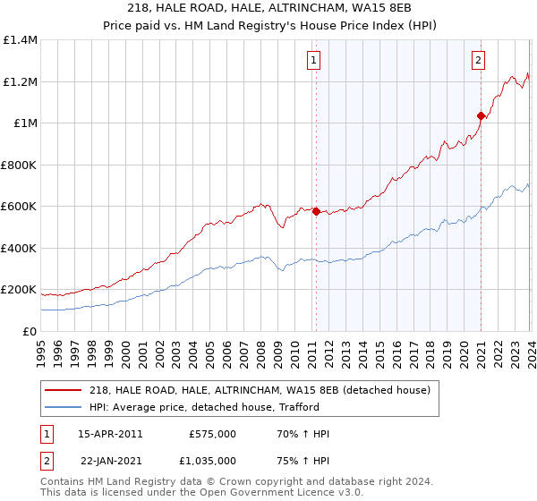 218, HALE ROAD, HALE, ALTRINCHAM, WA15 8EB: Price paid vs HM Land Registry's House Price Index