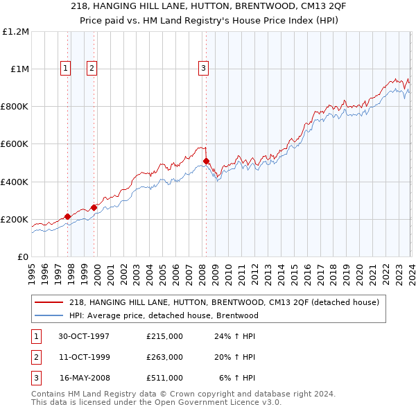 218, HANGING HILL LANE, HUTTON, BRENTWOOD, CM13 2QF: Price paid vs HM Land Registry's House Price Index