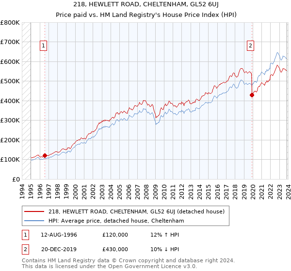 218, HEWLETT ROAD, CHELTENHAM, GL52 6UJ: Price paid vs HM Land Registry's House Price Index