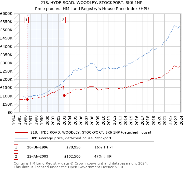 218, HYDE ROAD, WOODLEY, STOCKPORT, SK6 1NP: Price paid vs HM Land Registry's House Price Index
