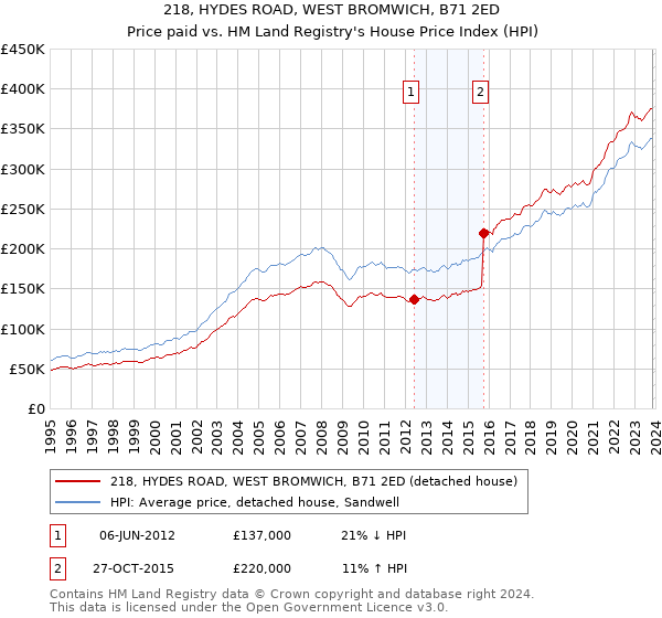 218, HYDES ROAD, WEST BROMWICH, B71 2ED: Price paid vs HM Land Registry's House Price Index