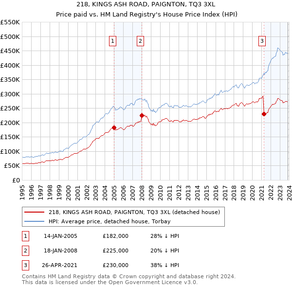 218, KINGS ASH ROAD, PAIGNTON, TQ3 3XL: Price paid vs HM Land Registry's House Price Index