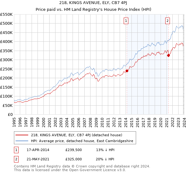 218, KINGS AVENUE, ELY, CB7 4PJ: Price paid vs HM Land Registry's House Price Index