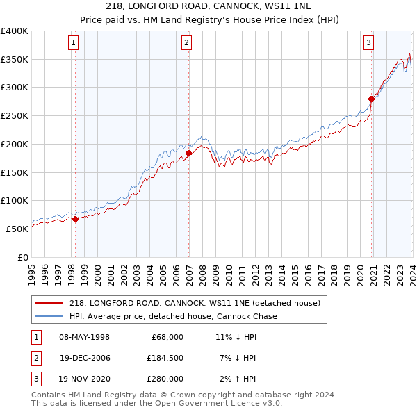 218, LONGFORD ROAD, CANNOCK, WS11 1NE: Price paid vs HM Land Registry's House Price Index