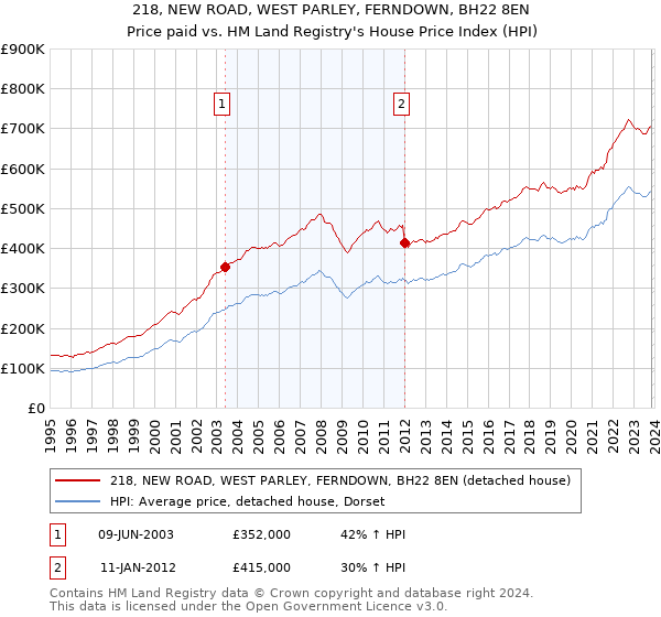 218, NEW ROAD, WEST PARLEY, FERNDOWN, BH22 8EN: Price paid vs HM Land Registry's House Price Index