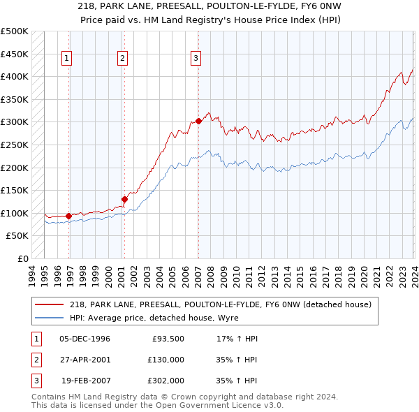 218, PARK LANE, PREESALL, POULTON-LE-FYLDE, FY6 0NW: Price paid vs HM Land Registry's House Price Index