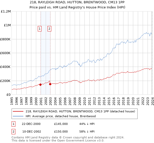 218, RAYLEIGH ROAD, HUTTON, BRENTWOOD, CM13 1PP: Price paid vs HM Land Registry's House Price Index