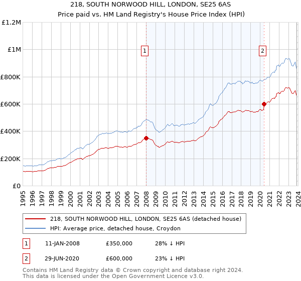 218, SOUTH NORWOOD HILL, LONDON, SE25 6AS: Price paid vs HM Land Registry's House Price Index
