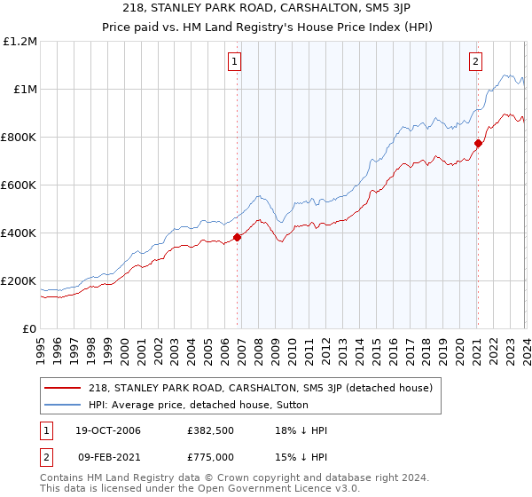 218, STANLEY PARK ROAD, CARSHALTON, SM5 3JP: Price paid vs HM Land Registry's House Price Index