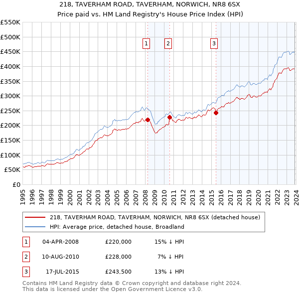 218, TAVERHAM ROAD, TAVERHAM, NORWICH, NR8 6SX: Price paid vs HM Land Registry's House Price Index