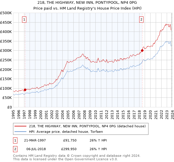 218, THE HIGHWAY, NEW INN, PONTYPOOL, NP4 0PG: Price paid vs HM Land Registry's House Price Index
