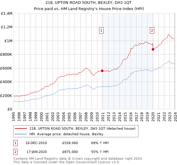 218, UPTON ROAD SOUTH, BEXLEY, DA5 1QT: Price paid vs HM Land Registry's House Price Index