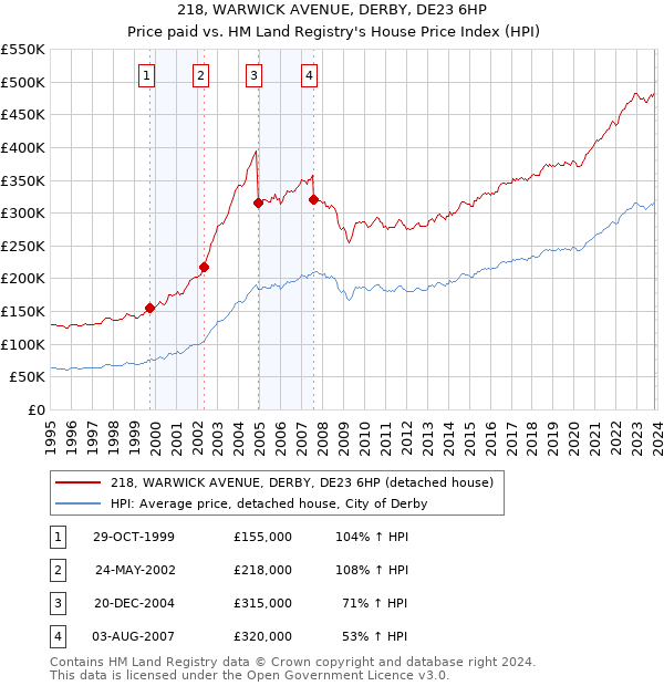218, WARWICK AVENUE, DERBY, DE23 6HP: Price paid vs HM Land Registry's House Price Index