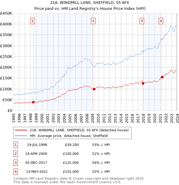 218, WINDMILL LANE, SHEFFIELD, S5 6FX: Price paid vs HM Land Registry's House Price Index