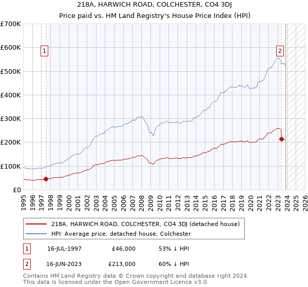 218A, HARWICH ROAD, COLCHESTER, CO4 3DJ: Price paid vs HM Land Registry's House Price Index